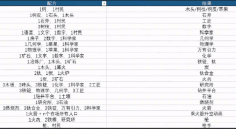 堆叠大陆第二章飞向宇宙合成表分享